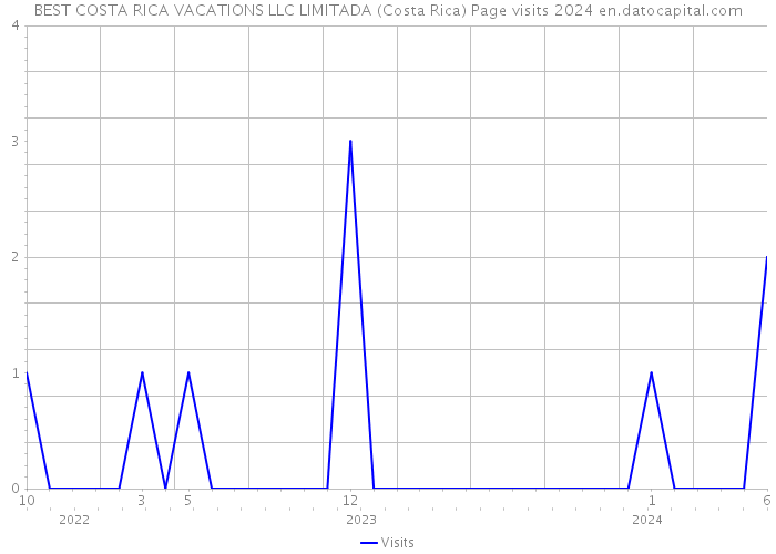 BEST COSTA RICA VACATIONS LLC LIMITADA (Costa Rica) Page visits 2024 