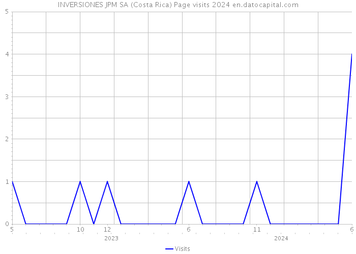 INVERSIONES JPM SA (Costa Rica) Page visits 2024 