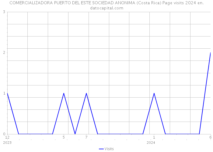 COMERCIALIZADORA PUERTO DEL ESTE SOCIEDAD ANONIMA (Costa Rica) Page visits 2024 