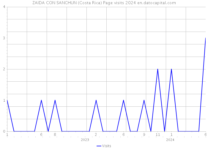ZAIDA CON SANCHUN (Costa Rica) Page visits 2024 