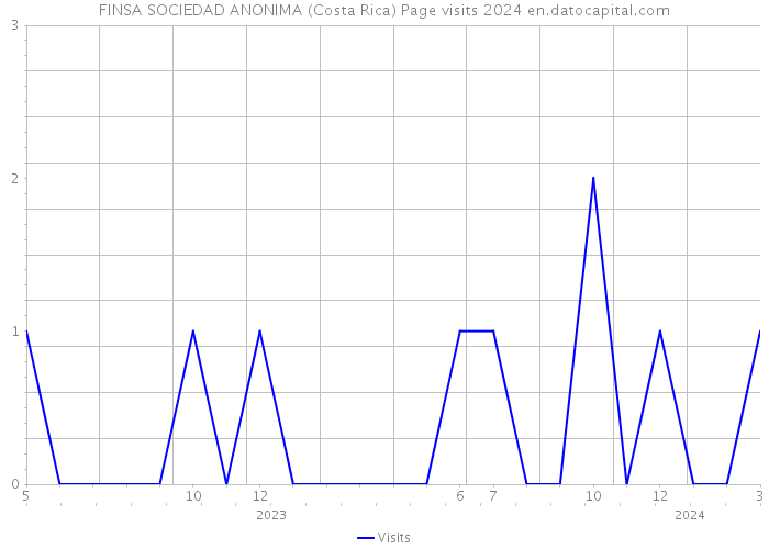 FINSA SOCIEDAD ANONIMA (Costa Rica) Page visits 2024 