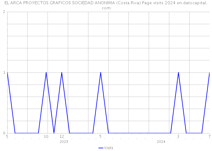 EL ARCA PROYECTOS GRAFICOS SOCIEDAD ANONIMA (Costa Rica) Page visits 2024 