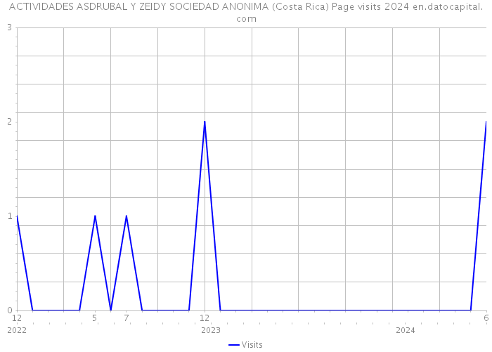 ACTIVIDADES ASDRUBAL Y ZEIDY SOCIEDAD ANONIMA (Costa Rica) Page visits 2024 