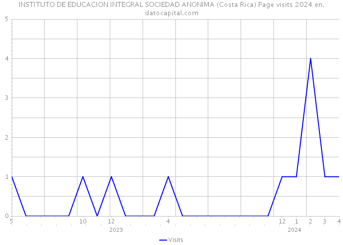 INSTITUTO DE EDUCACION INTEGRAL SOCIEDAD ANONIMA (Costa Rica) Page visits 2024 