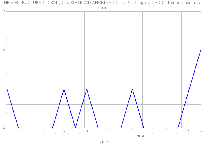 INFRAESTRUCTURA GLOBAL JONA SOCIEDAD ANONIMA (Costa Rica) Page visits 2024 