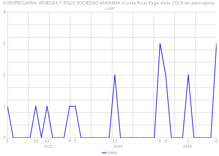 AGROPECUARIA VENEGAS Y SOLIS SOCIEDAD ANONIMA (Costa Rica) Page visits 2024 