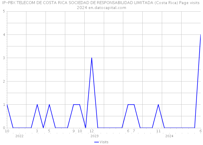 IP-PBX TELECOM DE COSTA RICA SOCIEDAD DE RESPONSABILIDAD LIMITADA (Costa Rica) Page visits 2024 