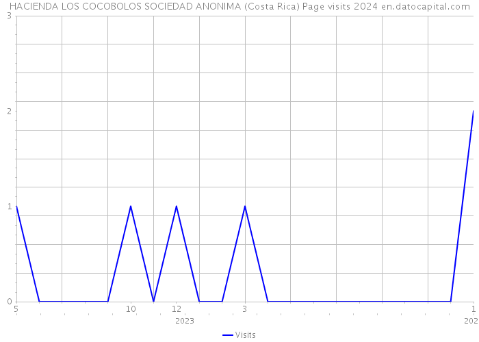 HACIENDA LOS COCOBOLOS SOCIEDAD ANONIMA (Costa Rica) Page visits 2024 