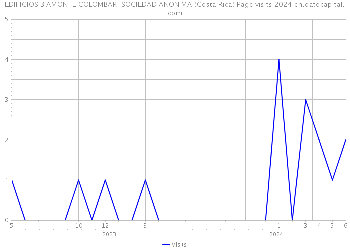 EDIFICIOS BIAMONTE COLOMBARI SOCIEDAD ANONIMA (Costa Rica) Page visits 2024 