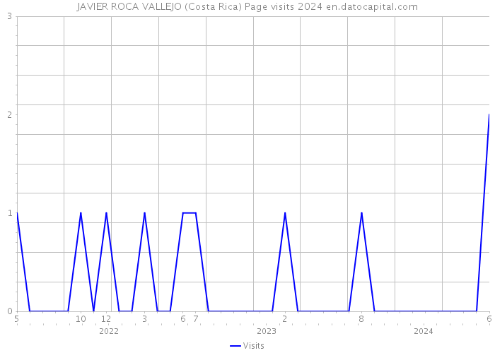 JAVIER ROCA VALLEJO (Costa Rica) Page visits 2024 