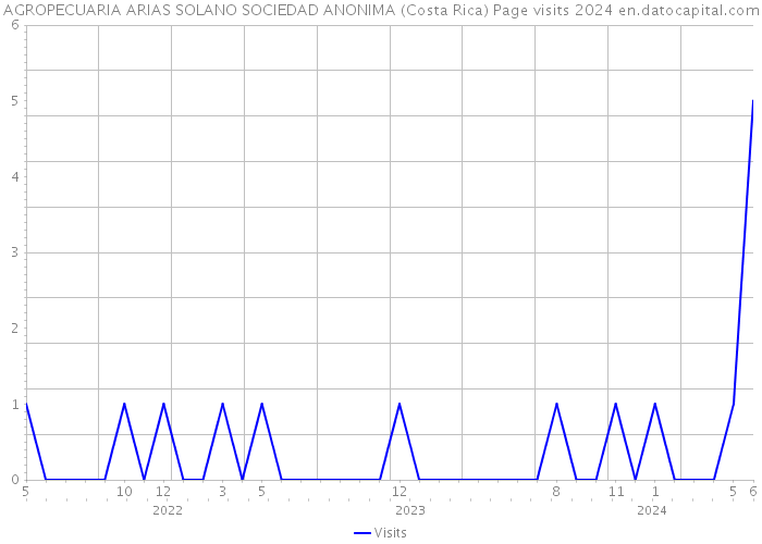 AGROPECUARIA ARIAS SOLANO SOCIEDAD ANONIMA (Costa Rica) Page visits 2024 