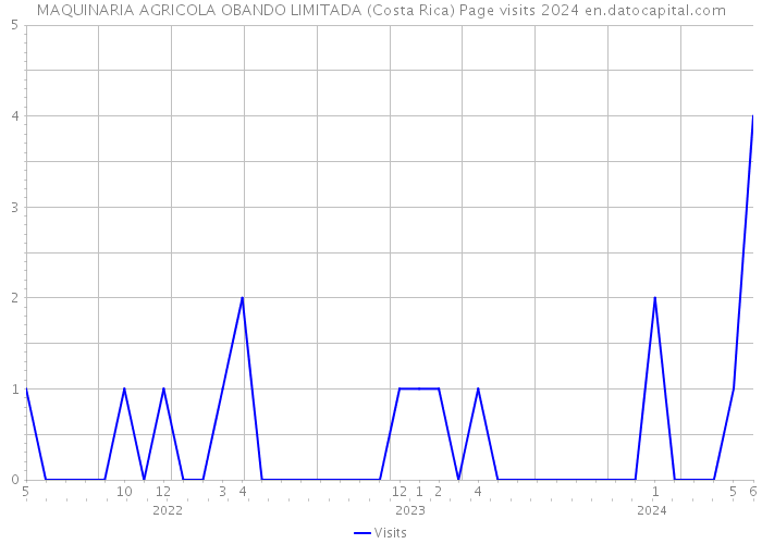 MAQUINARIA AGRICOLA OBANDO LIMITADA (Costa Rica) Page visits 2024 