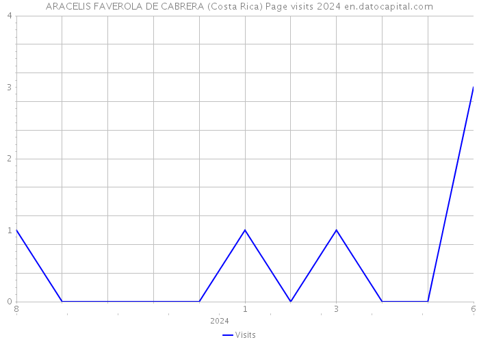 ARACELIS FAVEROLA DE CABRERA (Costa Rica) Page visits 2024 