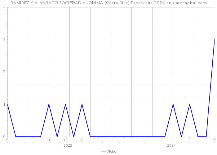 RAMIREZ Y ALVARADO SOCIEDAD ANONIMA (Costa Rica) Page visits 2024 