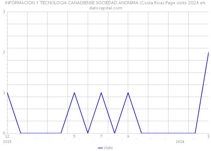 INFORMACION Y TECNOLOGIA CANADIENSE SOCIEDAD ANONIMA (Costa Rica) Page visits 2024 