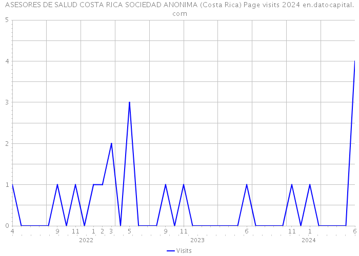 ASESORES DE SALUD COSTA RICA SOCIEDAD ANONIMA (Costa Rica) Page visits 2024 