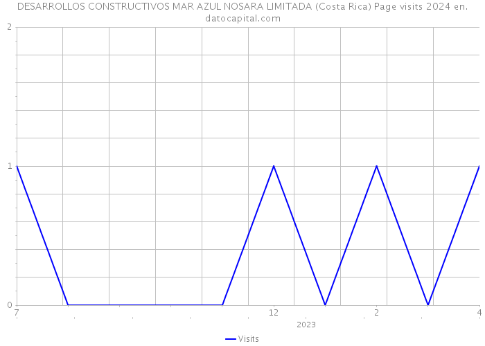 DESARROLLOS CONSTRUCTIVOS MAR AZUL NOSARA LIMITADA (Costa Rica) Page visits 2024 
