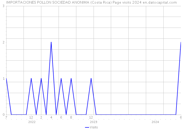 IMPORTACIONES POLLON SOCIEDAD ANONIMA (Costa Rica) Page visits 2024 
