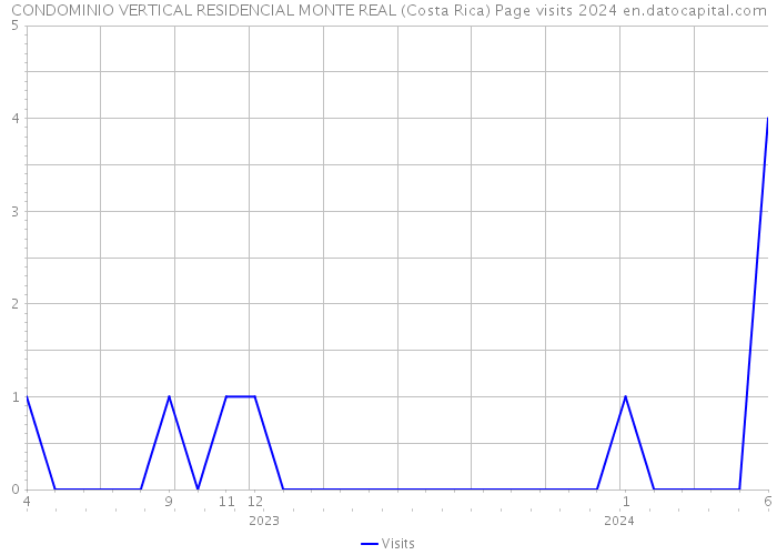 CONDOMINIO VERTICAL RESIDENCIAL MONTE REAL (Costa Rica) Page visits 2024 