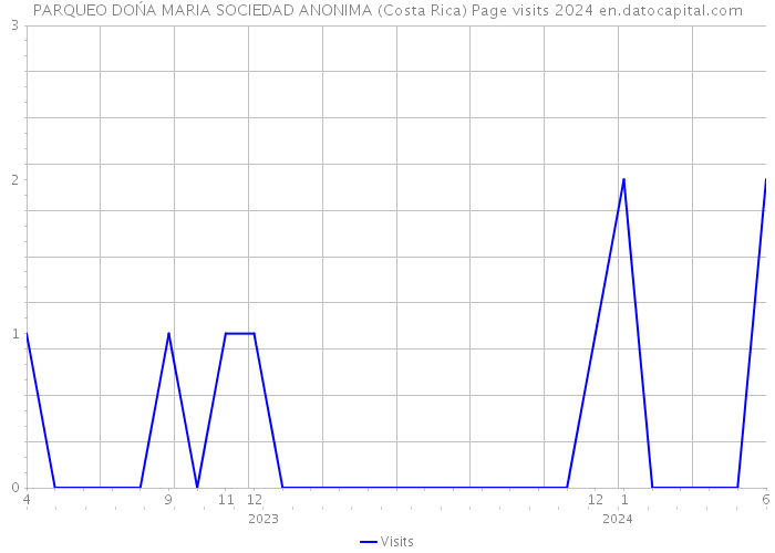 PARQUEO DOŃA MARIA SOCIEDAD ANONIMA (Costa Rica) Page visits 2024 