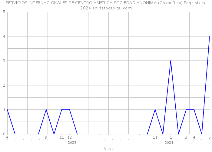 SERVICIOS INTERNACIONALES DE CENTRO AMERICA SOCIEDAD ANONIMA (Costa Rica) Page visits 2024 