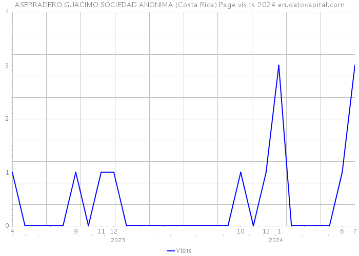 ASERRADERO GUACIMO SOCIEDAD ANONIMA (Costa Rica) Page visits 2024 