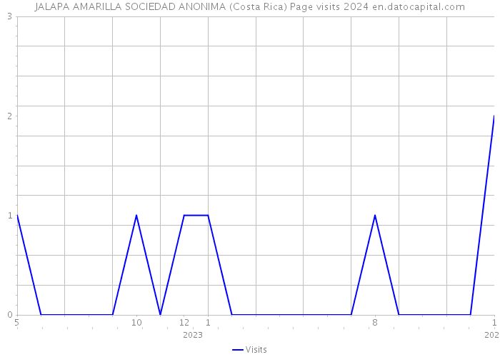 JALAPA AMARILLA SOCIEDAD ANONIMA (Costa Rica) Page visits 2024 