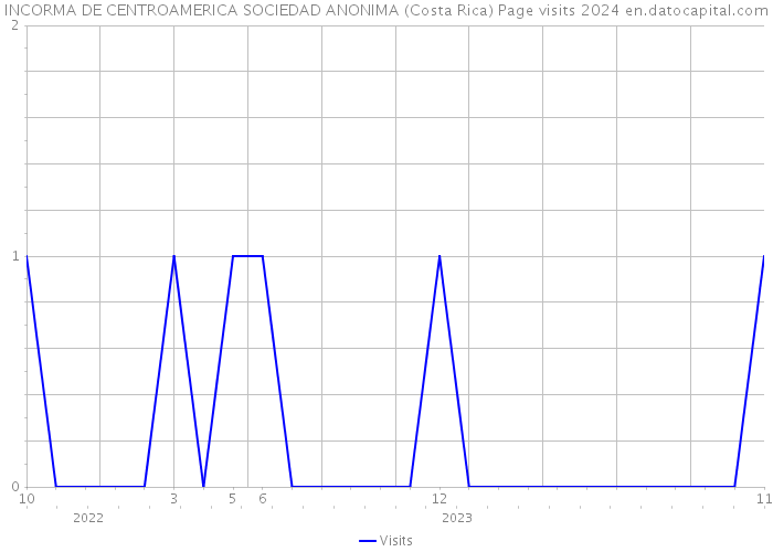 INCORMA DE CENTROAMERICA SOCIEDAD ANONIMA (Costa Rica) Page visits 2024 