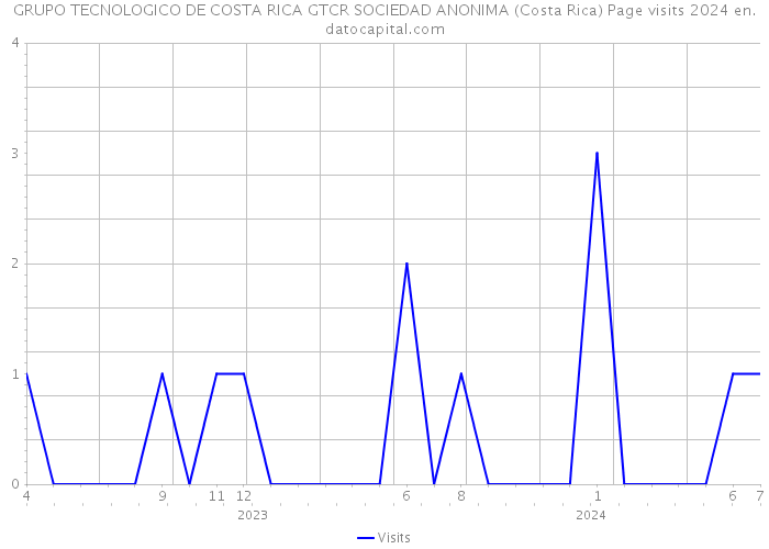 GRUPO TECNOLOGICO DE COSTA RICA GTCR SOCIEDAD ANONIMA (Costa Rica) Page visits 2024 