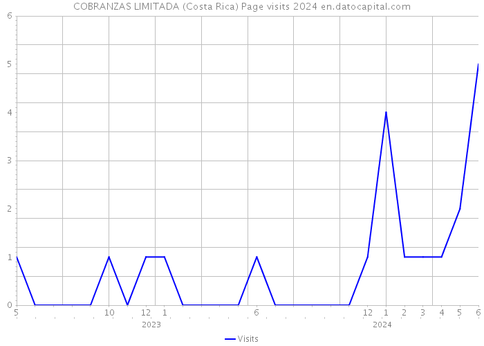 COBRANZAS LIMITADA (Costa Rica) Page visits 2024 