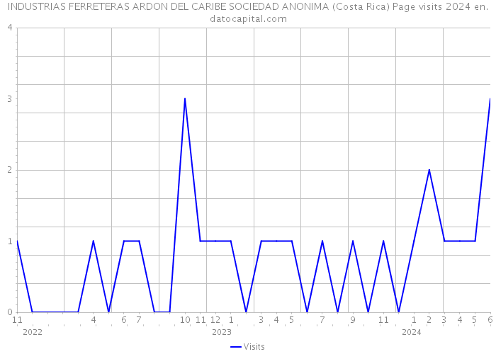 INDUSTRIAS FERRETERAS ARDON DEL CARIBE SOCIEDAD ANONIMA (Costa Rica) Page visits 2024 