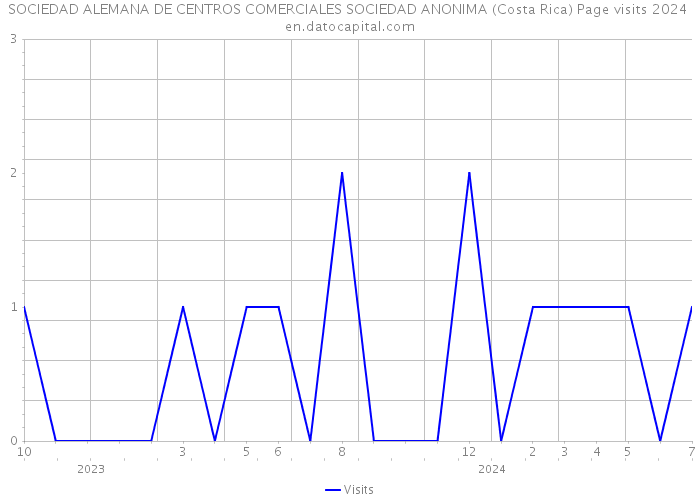 SOCIEDAD ALEMANA DE CENTROS COMERCIALES SOCIEDAD ANONIMA (Costa Rica) Page visits 2024 