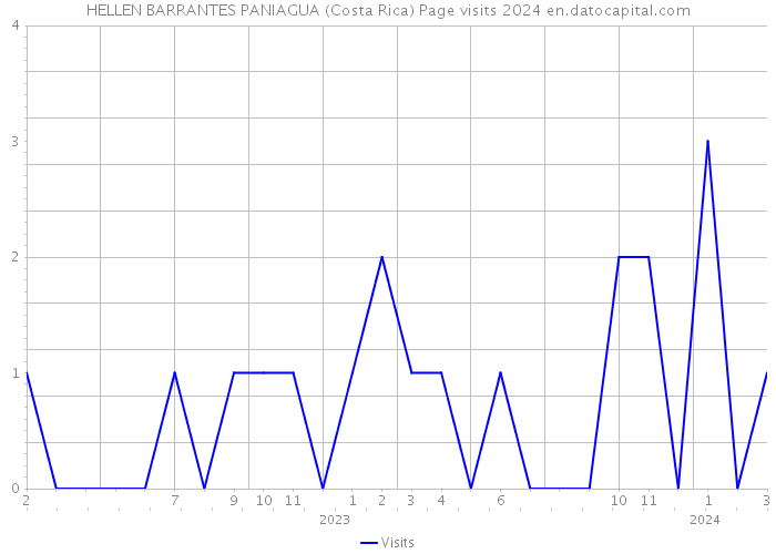 HELLEN BARRANTES PANIAGUA (Costa Rica) Page visits 2024 