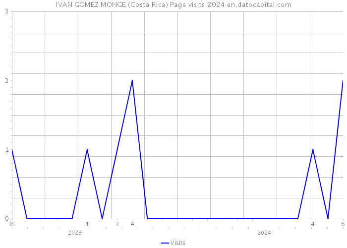 IVAN GOMEZ MONGE (Costa Rica) Page visits 2024 