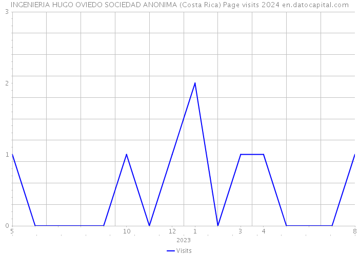INGENIERIA HUGO OVIEDO SOCIEDAD ANONIMA (Costa Rica) Page visits 2024 