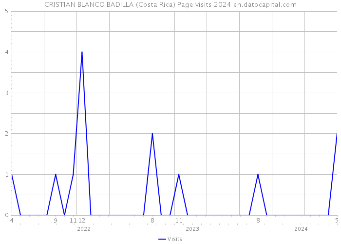 CRISTIAN BLANCO BADILLA (Costa Rica) Page visits 2024 