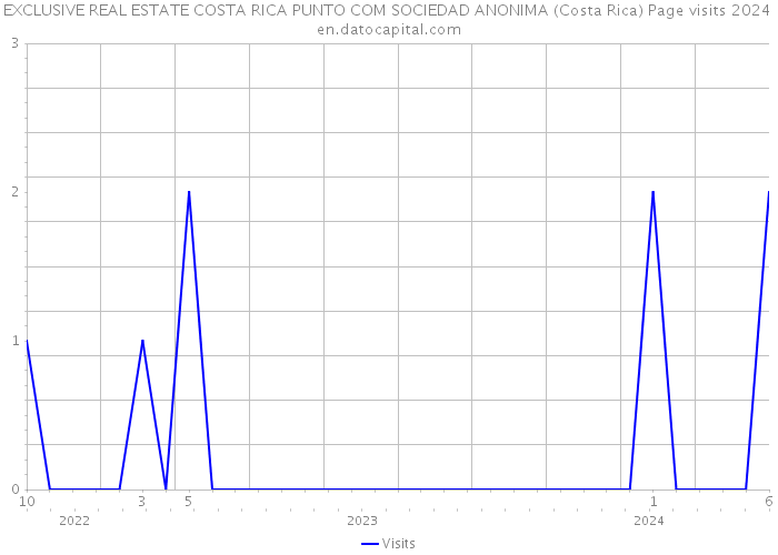 EXCLUSIVE REAL ESTATE COSTA RICA PUNTO COM SOCIEDAD ANONIMA (Costa Rica) Page visits 2024 