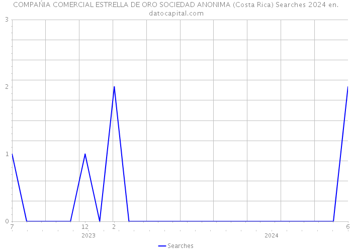 COMPAŃIA COMERCIAL ESTRELLA DE ORO SOCIEDAD ANONIMA (Costa Rica) Searches 2024 