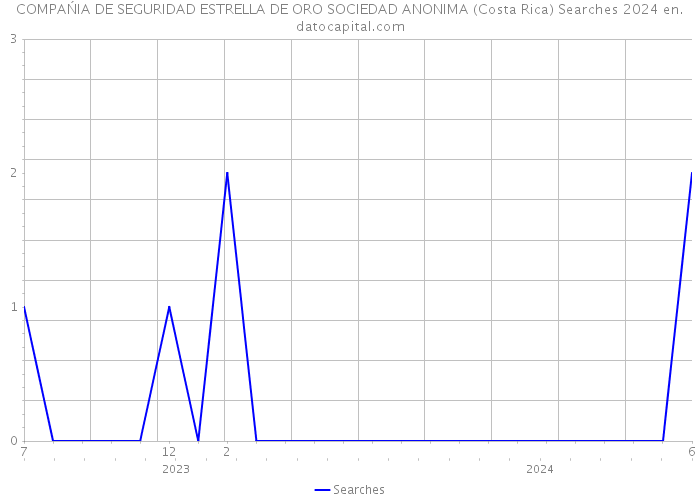 COMPAŃIA DE SEGURIDAD ESTRELLA DE ORO SOCIEDAD ANONIMA (Costa Rica) Searches 2024 