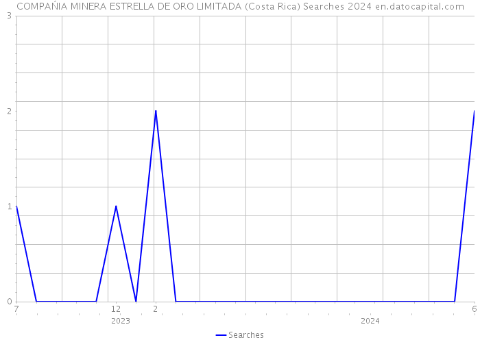 COMPAŃIA MINERA ESTRELLA DE ORO LIMITADA (Costa Rica) Searches 2024 