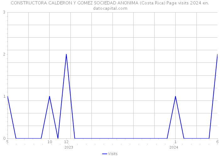 CONSTRUCTORA CALDERON Y GOMEZ SOCIEDAD ANONIMA (Costa Rica) Page visits 2024 