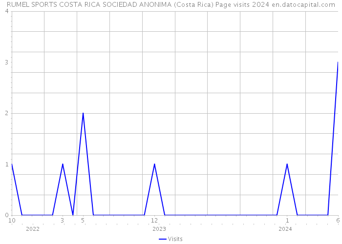 RUMEL SPORTS COSTA RICA SOCIEDAD ANONIMA (Costa Rica) Page visits 2024 