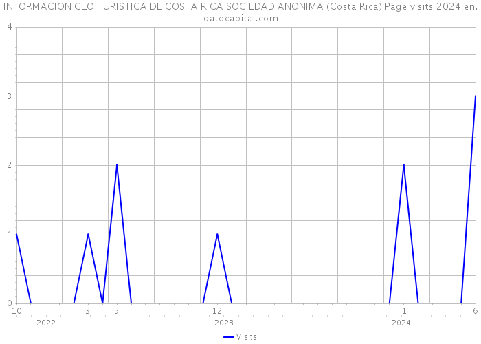 INFORMACION GEO TURISTICA DE COSTA RICA SOCIEDAD ANONIMA (Costa Rica) Page visits 2024 