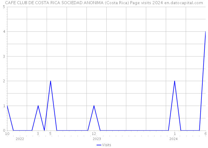 CAFE CLUB DE COSTA RICA SOCIEDAD ANONIMA (Costa Rica) Page visits 2024 