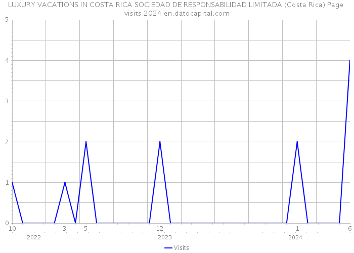 LUXURY VACATIONS IN COSTA RICA SOCIEDAD DE RESPONSABILIDAD LIMITADA (Costa Rica) Page visits 2024 