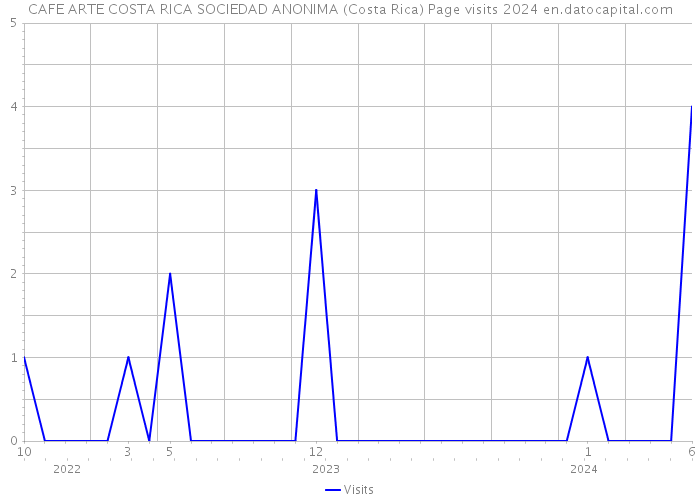 CAFE ARTE COSTA RICA SOCIEDAD ANONIMA (Costa Rica) Page visits 2024 