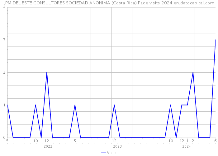JPM DEL ESTE CONSULTORES SOCIEDAD ANONIMA (Costa Rica) Page visits 2024 