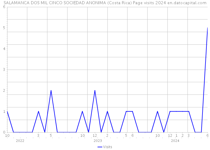 SALAMANCA DOS MIL CINCO SOCIEDAD ANONIMA (Costa Rica) Page visits 2024 