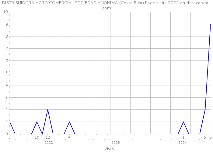 DISTRIBUIDORA AGRO COMERCIAL SOCIEDAD ANONIMA (Costa Rica) Page visits 2024 