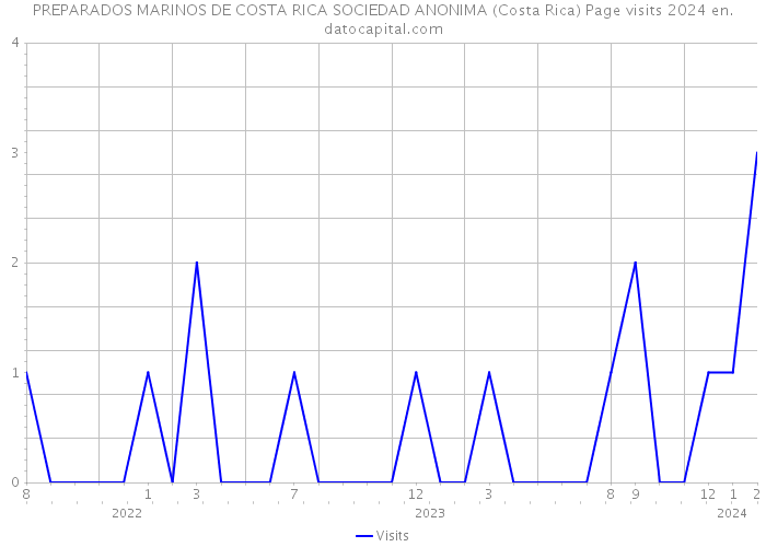 PREPARADOS MARINOS DE COSTA RICA SOCIEDAD ANONIMA (Costa Rica) Page visits 2024 
